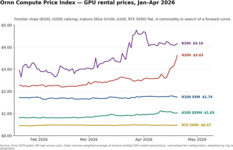 Does Compute Want To Become A Commodity? (Part I) figure 2